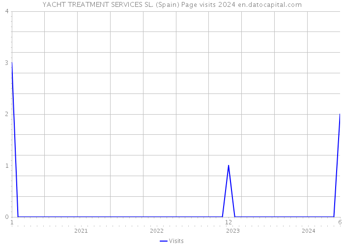 YACHT TREATMENT SERVICES SL. (Spain) Page visits 2024 