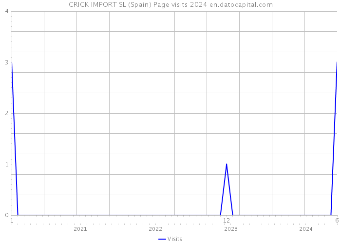 CRICK IMPORT SL (Spain) Page visits 2024 