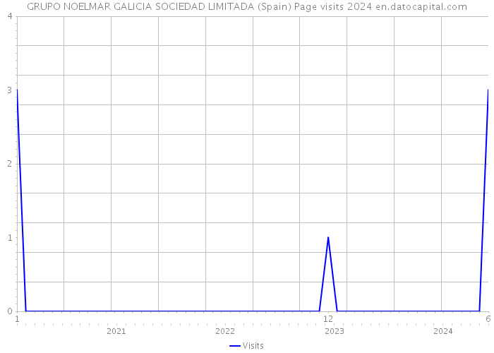 GRUPO NOELMAR GALICIA SOCIEDAD LIMITADA (Spain) Page visits 2024 