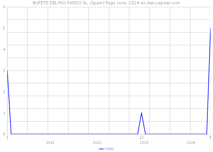 BUFETE DEL RIO PARDO SL. (Spain) Page visits 2024 