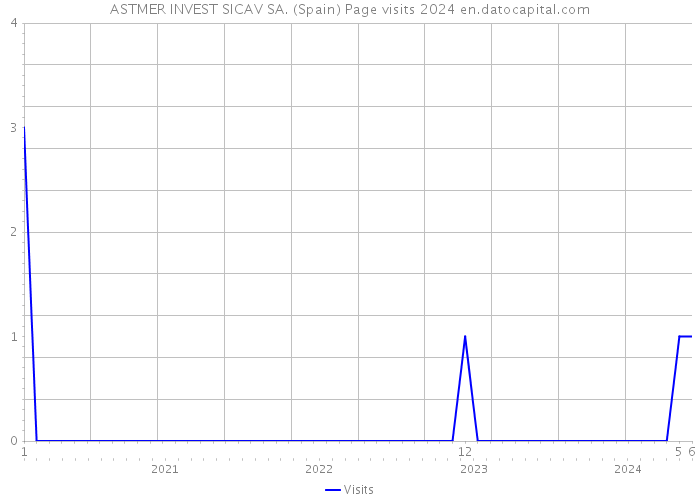 ASTMER INVEST SICAV SA. (Spain) Page visits 2024 