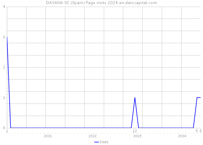 DAVANA SC (Spain) Page visits 2024 