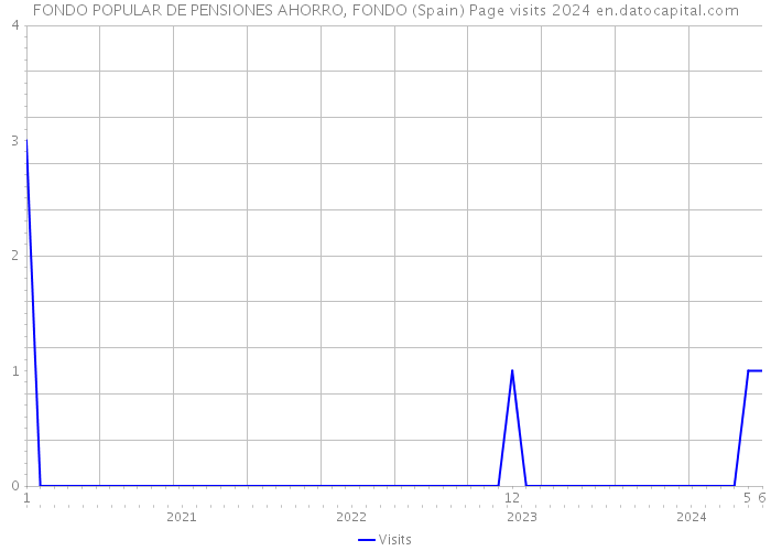 FONDO POPULAR DE PENSIONES AHORRO, FONDO (Spain) Page visits 2024 