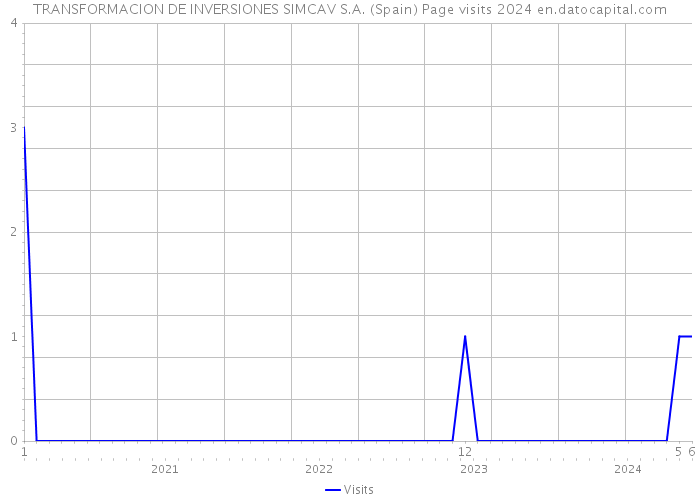 TRANSFORMACION DE INVERSIONES SIMCAV S.A. (Spain) Page visits 2024 