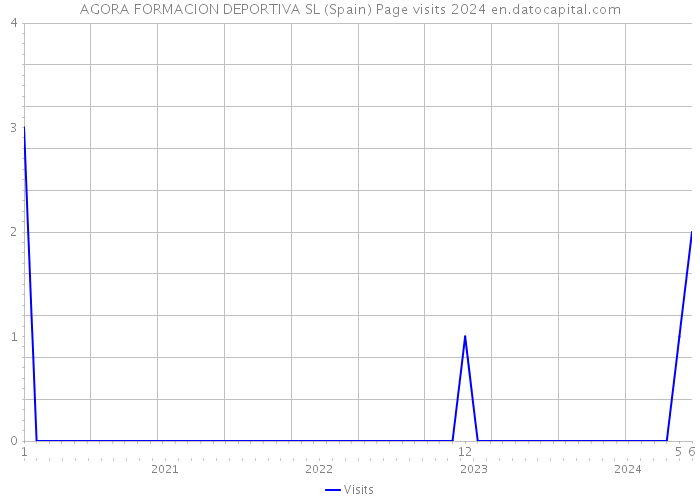 AGORA FORMACION DEPORTIVA SL (Spain) Page visits 2024 