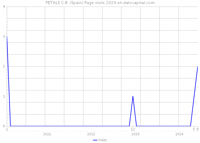 PETALS C.B. (Spain) Page visits 2024 