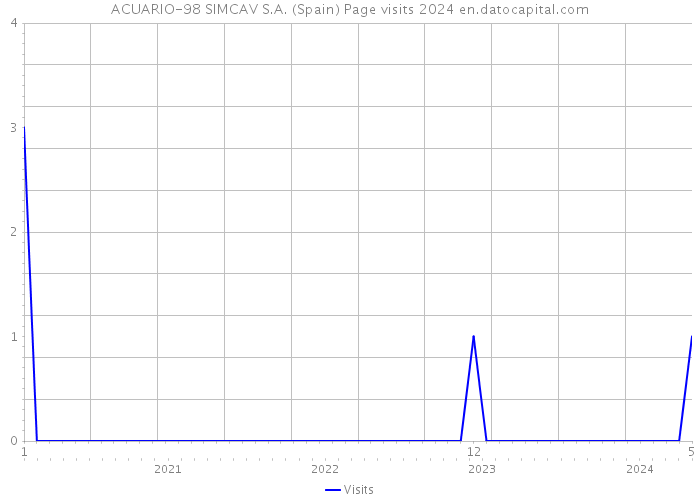 ACUARIO-98 SIMCAV S.A. (Spain) Page visits 2024 