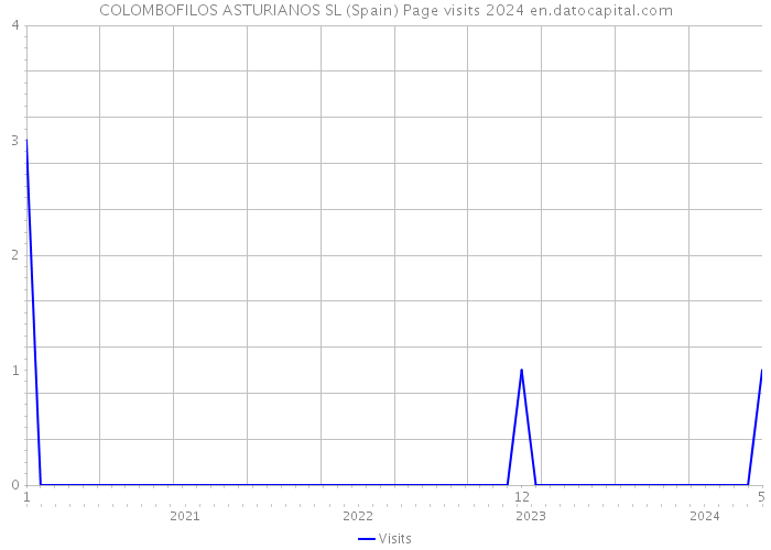 COLOMBOFILOS ASTURIANOS SL (Spain) Page visits 2024 