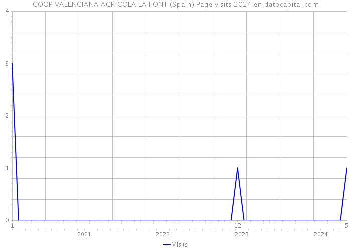 COOP VALENCIANA AGRICOLA LA FONT (Spain) Page visits 2024 