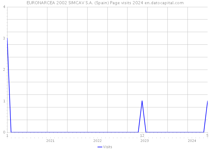 EURONARCEA 2002 SIMCAV S.A. (Spain) Page visits 2024 