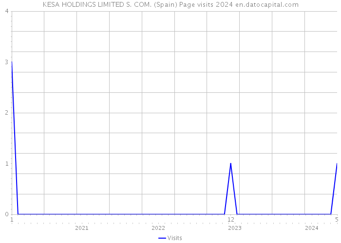 KESA HOLDINGS LIMITED S. COM. (Spain) Page visits 2024 