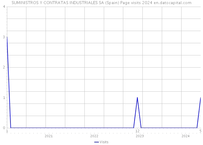SUMINISTROS Y CONTRATAS INDUSTRIALES SA (Spain) Page visits 2024 