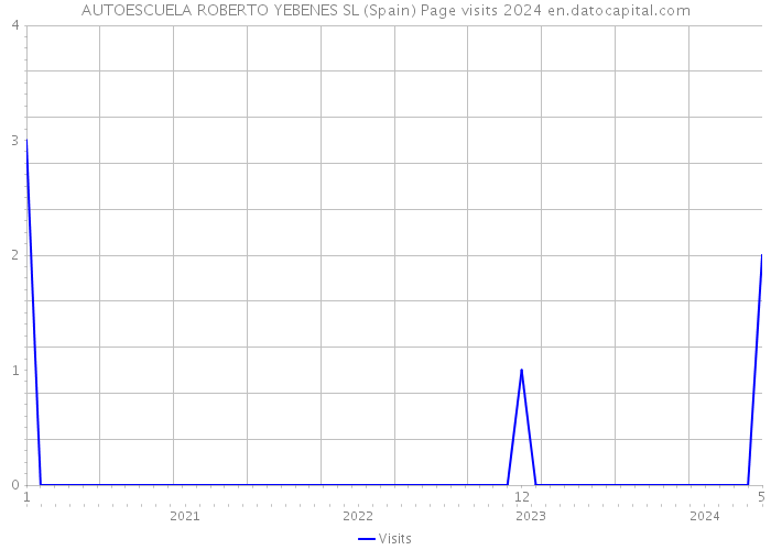 AUTOESCUELA ROBERTO YEBENES SL (Spain) Page visits 2024 