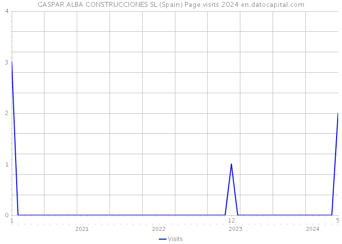 GASPAR ALBA CONSTRUCCIONES SL (Spain) Page visits 2024 