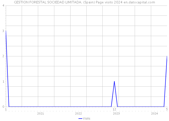 GESTION FORESTAL SOCIEDAD LIMITADA. (Spain) Page visits 2024 