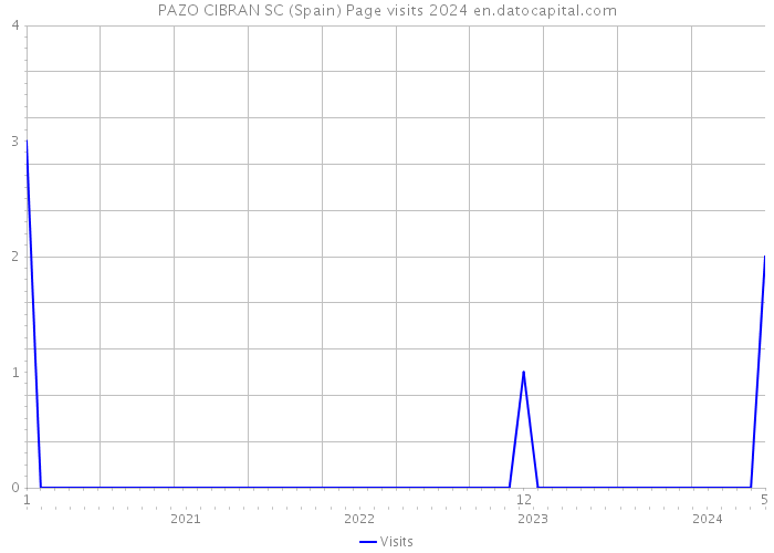 PAZO CIBRAN SC (Spain) Page visits 2024 