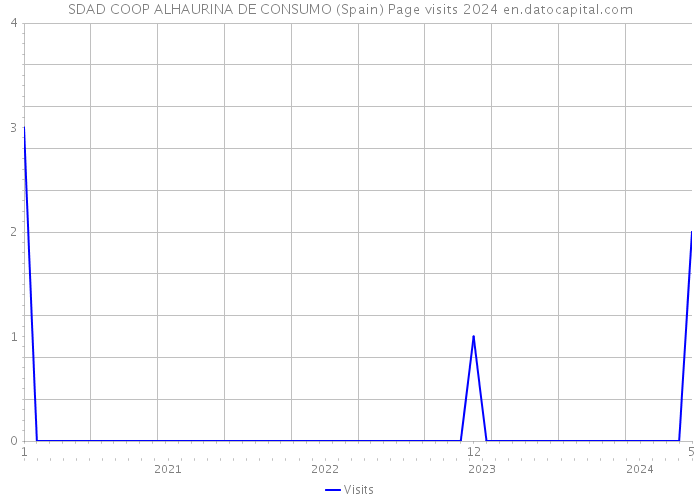 SDAD COOP ALHAURINA DE CONSUMO (Spain) Page visits 2024 