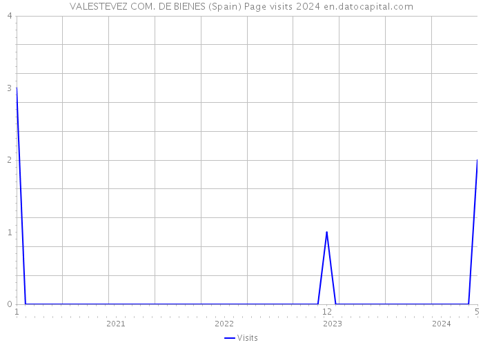 VALESTEVEZ COM. DE BIENES (Spain) Page visits 2024 