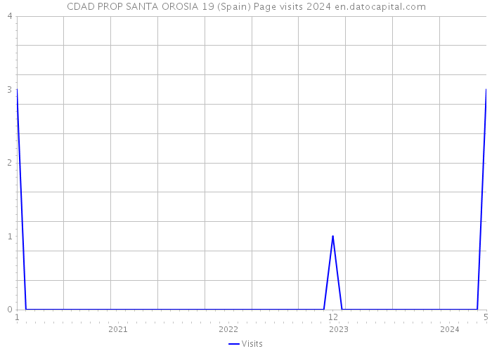 CDAD PROP SANTA OROSIA 19 (Spain) Page visits 2024 