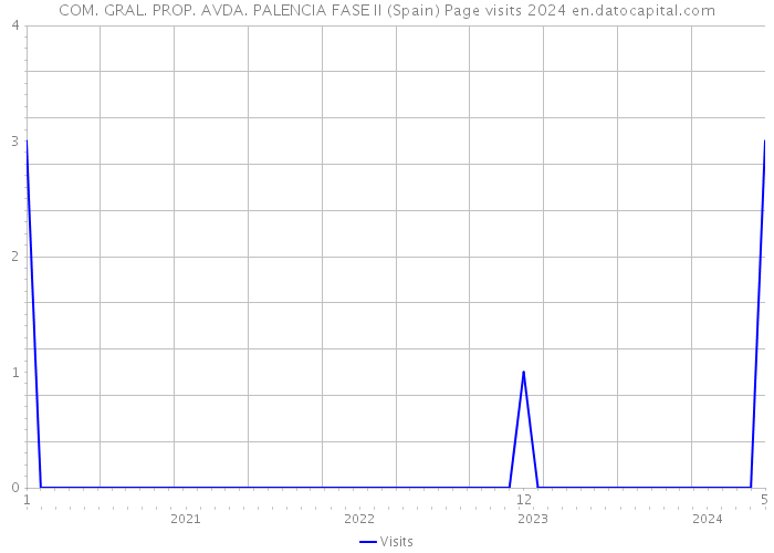 COM. GRAL. PROP. AVDA. PALENCIA FASE II (Spain) Page visits 2024 
