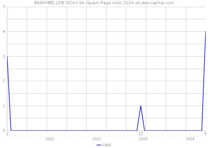 BAIMOBEL LINE SICAV SA (Spain) Page visits 2024 