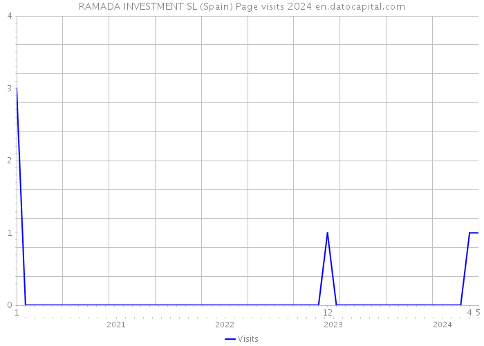 RAMADA INVESTMENT SL (Spain) Page visits 2024 