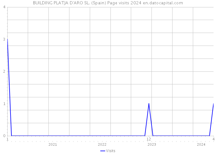 BUILDING PLATJA D'ARO SL. (Spain) Page visits 2024 