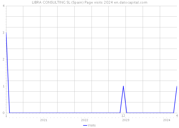 LIBRA CONSULTING SL (Spain) Page visits 2024 