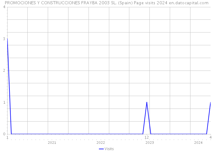 PROMOCIONES Y CONSTRUCCIONES FRAYBA 2003 SL. (Spain) Page visits 2024 