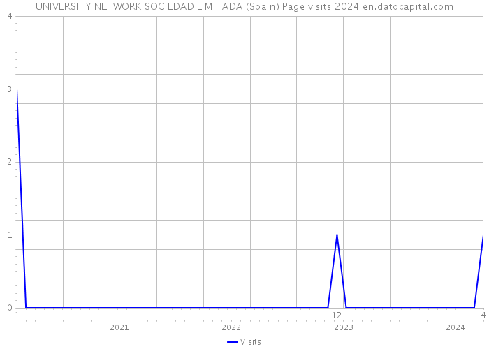 UNIVERSITY NETWORK SOCIEDAD LIMITADA (Spain) Page visits 2024 