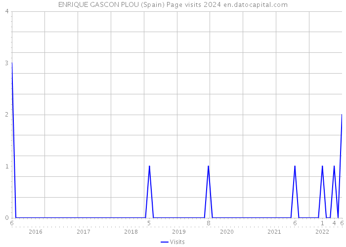 ENRIQUE GASCON PLOU (Spain) Page visits 2024 