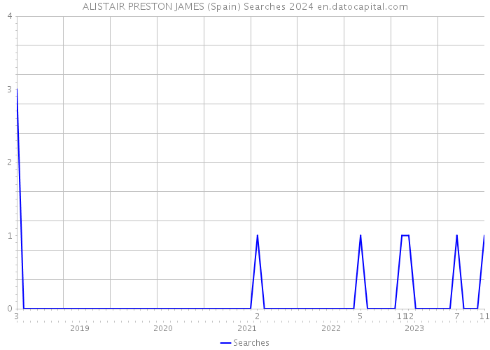 ALISTAIR PRESTON JAMES (Spain) Searches 2024 