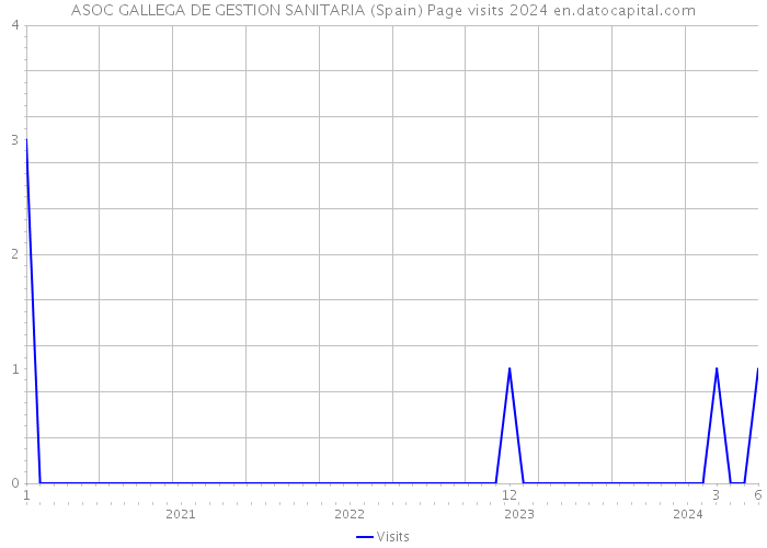 ASOC GALLEGA DE GESTION SANITARIA (Spain) Page visits 2024 