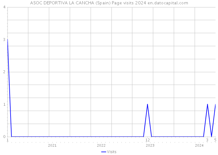 ASOC DEPORTIVA LA CANCHA (Spain) Page visits 2024 