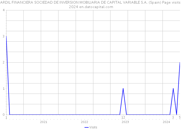 ARDIL FINANCIERA SOCIEDAD DE INVERSION MOBILIARIA DE CAPITAL VARIABLE S.A. (Spain) Page visits 2024 