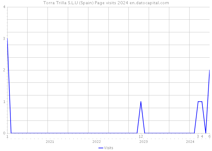 Torra Trilla S.L.U (Spain) Page visits 2024 