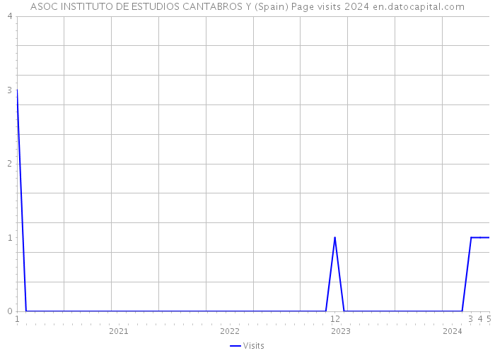 ASOC INSTITUTO DE ESTUDIOS CANTABROS Y (Spain) Page visits 2024 