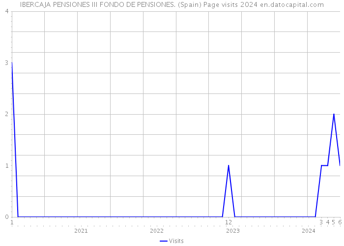 IBERCAJA PENSIONES III FONDO DE PENSIONES. (Spain) Page visits 2024 