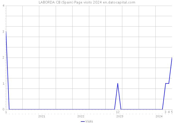 LABORDA CB (Spain) Page visits 2024 