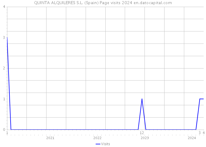 QUINTA ALQUILERES S.L. (Spain) Page visits 2024 