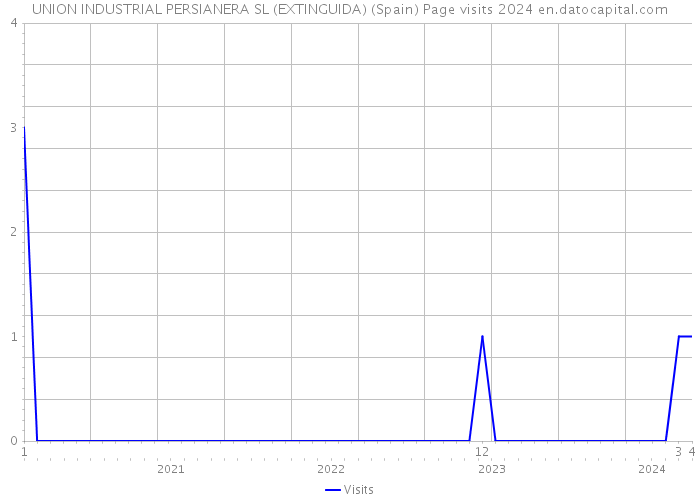 UNION INDUSTRIAL PERSIANERA SL (EXTINGUIDA) (Spain) Page visits 2024 