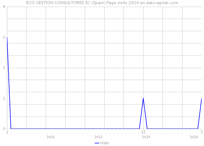 ECO GESTION CONSULTORES SC (Spain) Page visits 2024 