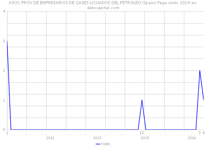 ASOC PROV DE EMPRESARIOS DE GASES LICUADOS DEL PETROLEO (Spain) Page visits 2024 