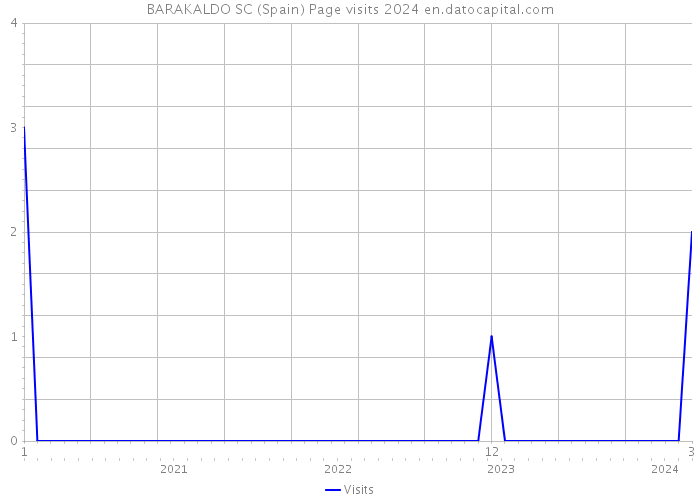 BARAKALDO SC (Spain) Page visits 2024 