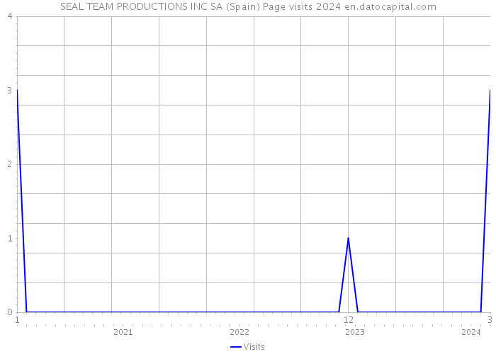 SEAL TEAM PRODUCTIONS INC SA (Spain) Page visits 2024 