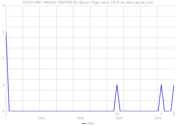 DISCOVERY WORLD CENTRES SL (Spain) Page visits 2024 