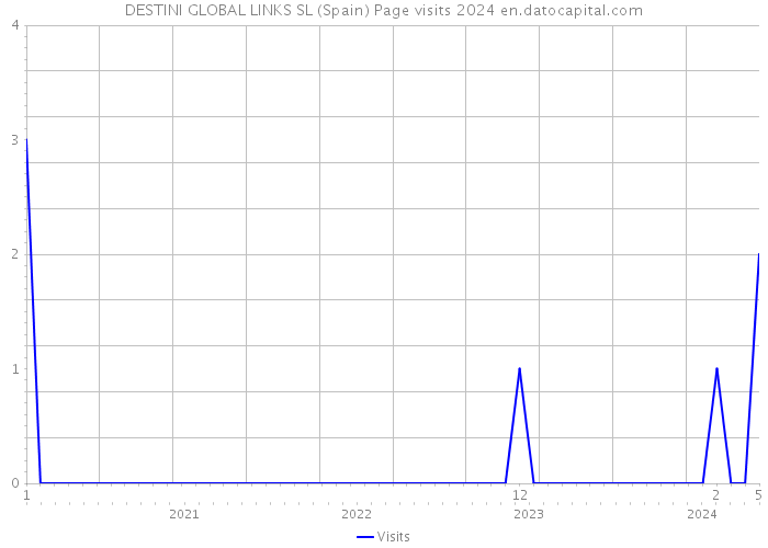 DESTINI GLOBAL LINKS SL (Spain) Page visits 2024 