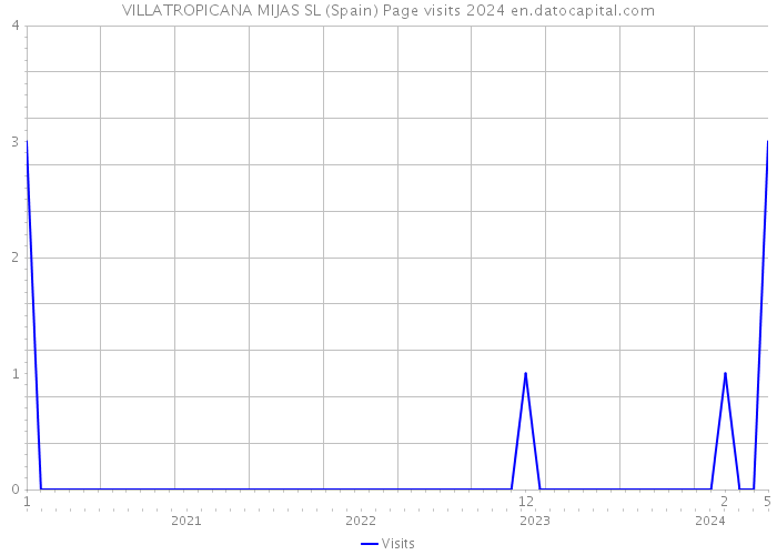 VILLATROPICANA MIJAS SL (Spain) Page visits 2024 