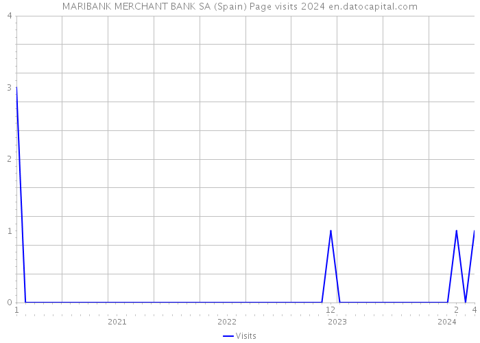 MARIBANK MERCHANT BANK SA (Spain) Page visits 2024 