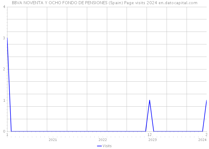 BBVA NOVENTA Y OCHO FONDO DE PENSIONES (Spain) Page visits 2024 